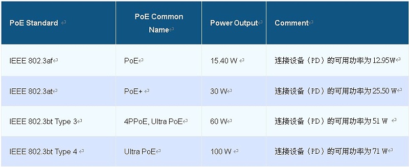 POE供电标准,以太网供电标准