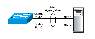 Link_Aggregation 链路聚合