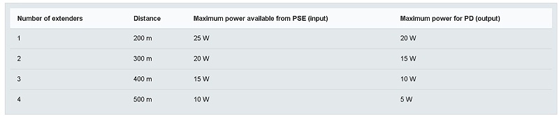 电源可用和使用的PoE扩展器数量之间的关系