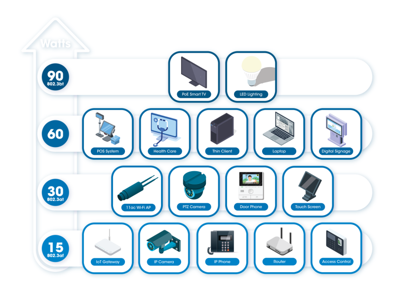 以太网供电（PoE）可連接設備圖