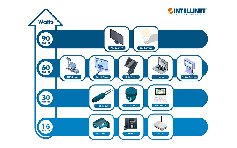 以太联Intellinet 分享哪些设备使用 PoE？