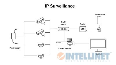 以太联Itellinet安防小知识:PoE 供电监控摄像头接线方式